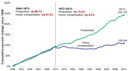 WedgeEconomicsEPI_productivity_v_wages