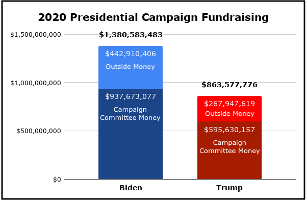 Veteran journalist explains how 2020 campaign spending went